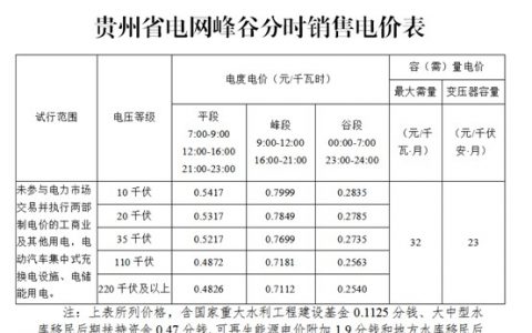 贵州省试行峰谷分时电价 谷时段低至0.25元 附电价表